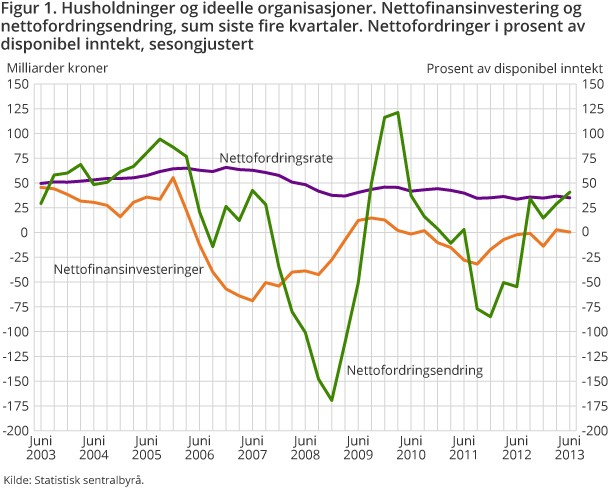 Figur 1. Husholdninger og ideelle organisasjoner. Nettofinansinvestering og nettofordringsendring, sum siste fire kvartaler. Nettofordringer i prosent av disponibel inntekt, sesongjustert