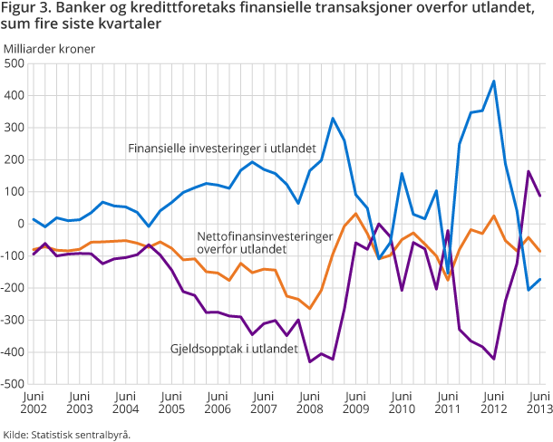 Figur 3. Banker og kredittforetaks finansielle transaksjoner overfor utlandet, sum fire siste kvartaler