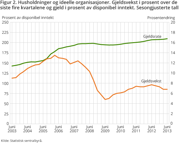 Figur 2. Husholdninger og ideelle organisasjoner. Gjeldsvekst i prosent over de siste fire kvartalene og gjeld i prosent av disponibel inntekt. Sesongjusterte tall