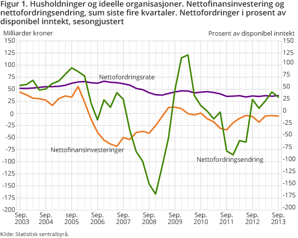 Figur 1. Husholdninger og ideelle organisasjoner. Nettofinansinvestering og nettofordringsendring, sum siste fire kvartaler. Nettofordringer i prosent av disponibel inntekt, sesongjustert