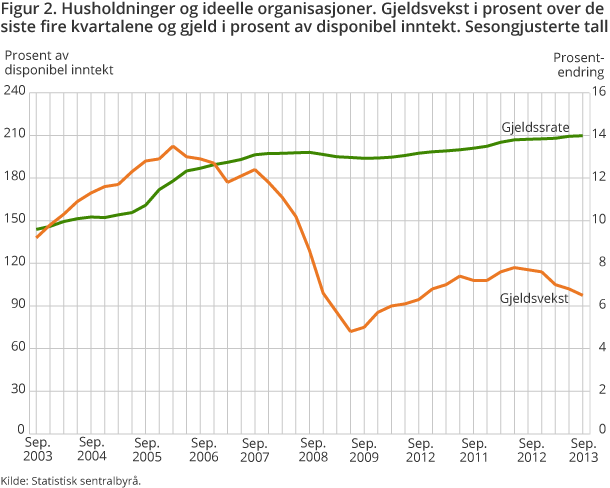 Figur 2. Husholdninger og ideelle organisasjoner. Gjeldsvekst i prosent over de siste fire kvartalene og gjeld i prosent av disponibel inntekt. Sesongjusterte tall