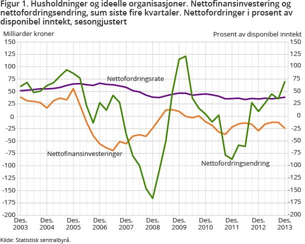 Figur 1. Husholdninger og ideelle organisasjoner. Nettofinansinvestering og nettofordringsendring, sum siste fire kvartaler. Nettofordringer i prosent av disponibel inntekt, sesongjustert