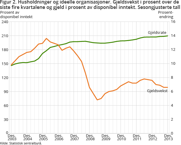 Figur 2. Husholdninger og ideelle organisasjoner. Gjeldsvekst i prosent over desiste fire kvartalene og gjeld i prosent av disponibel inntekt. Sesongjusterte tall