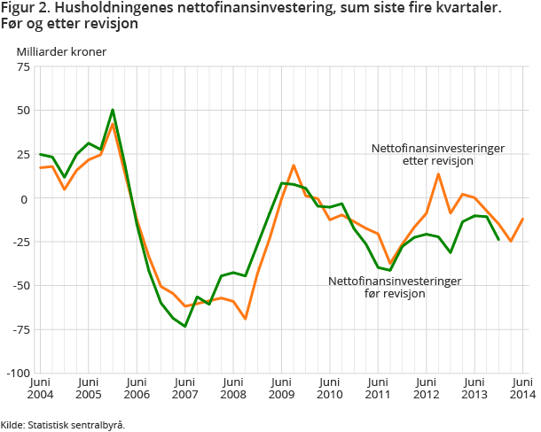 Figur 2. Husholdningenes nettofinansinvestering, sum siste fire kvartaler. Før og etter revisjon