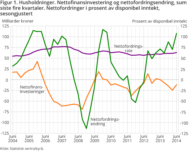 Figur 1. Husholdninger og ideelle organisasjoner. Nettofinansinvestering og nettofordringsendring, sum siste fire kvartaler. Nettofordringer i prosent av disponibel inntekt, sesongjustert