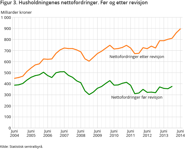 Figur 3. Husholdningenes nettofordringer. Før og etter revisjon