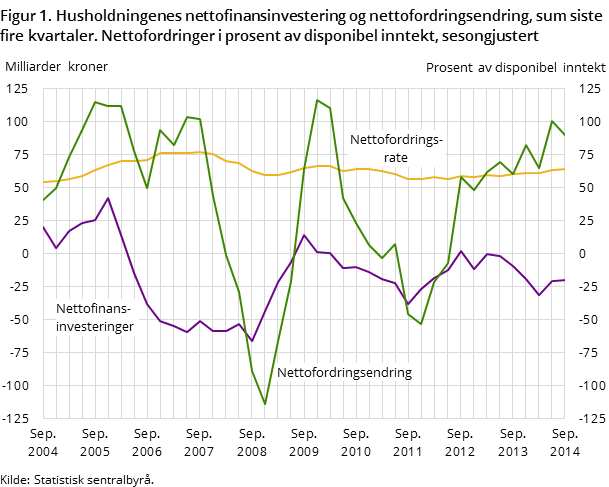 Figur 1. Husholdningenes nettofinansinvestering og nettofordringsendring, sum siste fire kvartaler. Nettofordringer i prosent av disponibel inntekt, sesongjustert