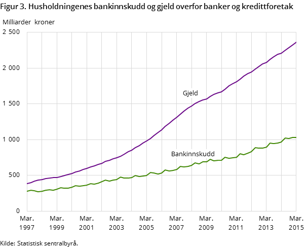 Figur 3. Husholdningenes bankinnskudd og gjeld overfor banker og kredittforetak