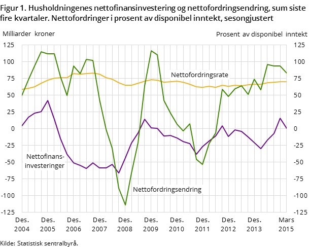 Figur 1. Husholdningenes nettofinansinvestering og nettofordringsendring, sum siste fire kvartaler. Nettofordringer i prosent av disponibel inntekt, sesongjustert