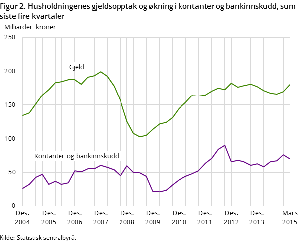 Figur 2. Husholdningenes gjeldsopptak og økning i kontanter og bankinnskudd, sum siste fire kvartaler