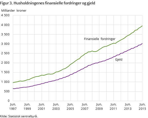 Figur 3. Husholdningenes finansielle fordringer og gjeld