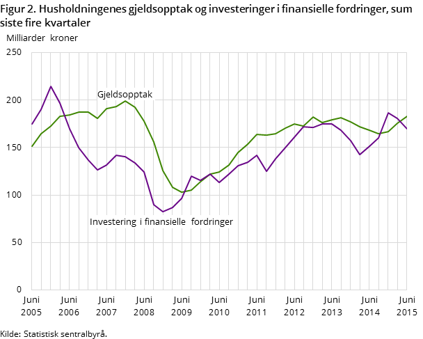 Figur 2. Husholdningenes gjeldsopptak og investeringer i finansielle fordringer, sum siste fire kvartaler