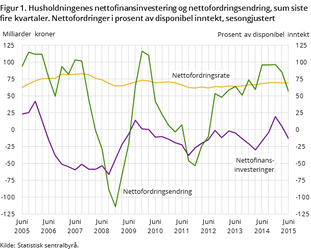 Figur 1. Husholdningenes nettofinansinvestering og nettofordringsendring, sum siste fire kvartaler. Nettofordringer i prosent av disponibel inntekt, sesongjustert