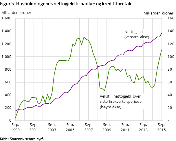 Figur 5. Husholdningenes nettogjeld til banker og kredittforetak