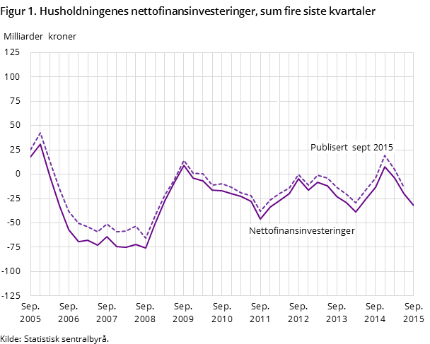 Figur 1. Husholdningenes nettofinansinvesteringer, sum fire siste kvartaler