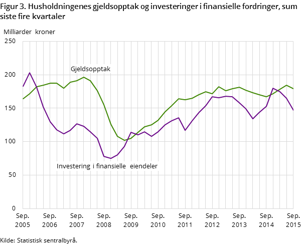 Figur 3. Husholdningenes gjeldsopptak og investeringer i finansielle fordringer, sum siste fire kvartaler
