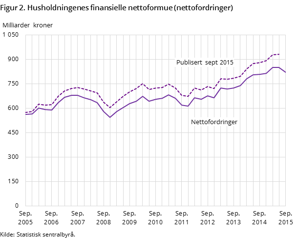 Figur 2. Husholdningenes finansielle nettoformue (nettofordringer)