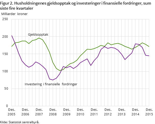 Figur 2. Husholdningenes gjeldsopptak og investeringer i finansielle fordringer, sum siste fire kvartaler