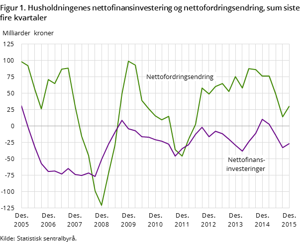Figur 1. Husholdningenes nettofinansinvestering og nettofordringsendring, sum siste fire kvartaler