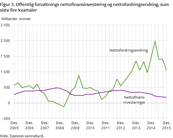 Figur 3. Offentlig forvaltnings nettofinansinvestering og nettofordringsendring, sum siste fire kvartaler