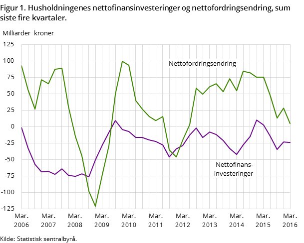 Figur 1. Husholdningenes nettofinansinvesteringer og nettofordringsendring, sum siste fire kvartaler.