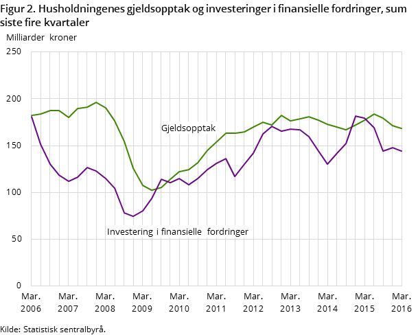 Figur 2. Husholdningenes gjeldsopptak og investeringer i finansielle fordringer, sum siste fire kvartaler