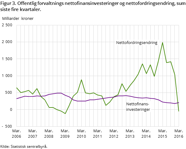 Figur 3. Offentlig forvaltnings nettofinansinvesteringer og nettofordringsendring, sum siste fire kvartaler.