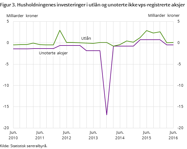 Figur 1. Husholdningenes investeringer i utlån og unoterte ikke vps-registrerte aksjer
