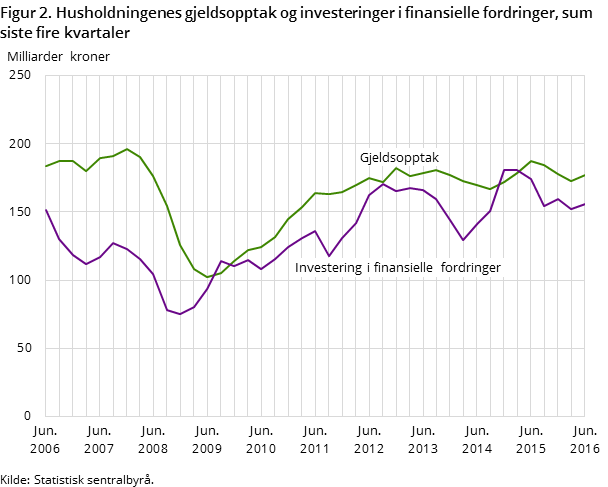 Figur 2. Husholdningenes gjeldsopptak og investeringer i finansielle fordringer, sum siste fire kvartaler
