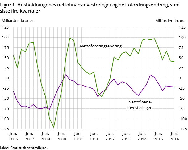 Figur 1. Husholdningenes nettofinansinvesteringer og nettofordringsendring, sum siste fire kvartaler