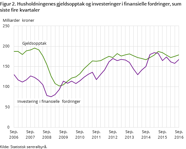Figur 2. Husholdningenes gjeldsopptak og investeringer i finansielle fordringer, sum siste fire kvartaler