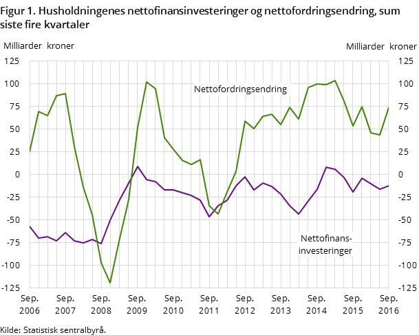 Figur 1. Husholdningenes nettofinansinvesteringer og nettofordringsendring, sum siste fire kvartaler