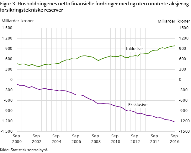 Figur 3. Husholdningenes netto finansielle fordringer med og uten unoterte aksjer og forsikringstekniske reserver