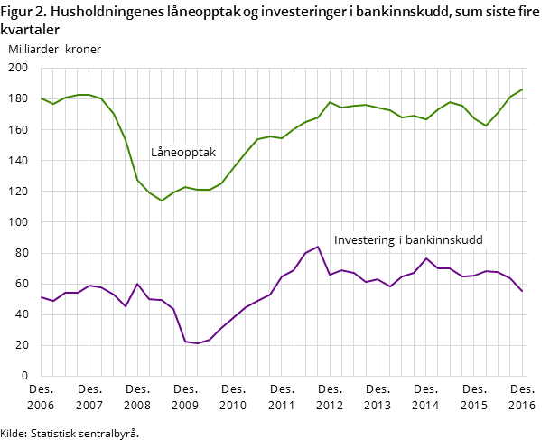 Figur 2. Husholdningenes låneopptak og investeringer i bankinnskudd, sum siste fire kvartaler