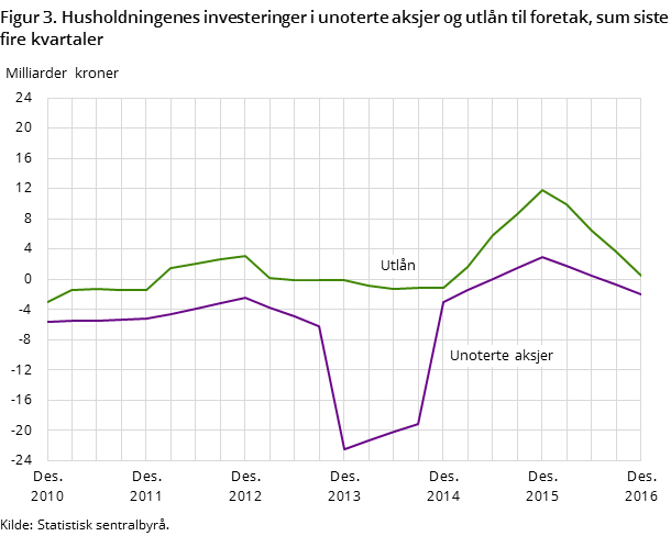 Figur 3. Husholdningenes investeringer i unoterte aksjer og utlån til foretak, sum siste fire kvartaler