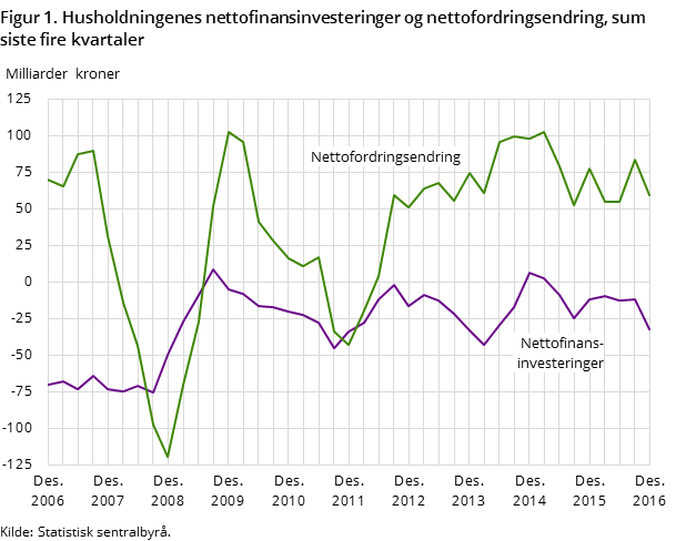 Figur 1. Husholdningenes nettofinansinvesteringer og nettofordringsendring, sum siste fire kvartaler