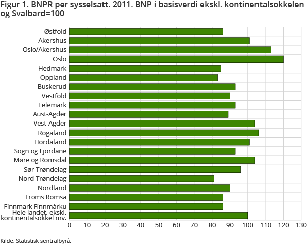 Figur 1 viser BNPR per sysselsatt i 2011. Bruttoproduktet per sysselsatt var høyest i Oslo, og hovedstaden lå 20 prosent over landsgjennomsnittet. Nord- Trøndelag lå nederst med 20 prosent under landsgjennomsnittet. 