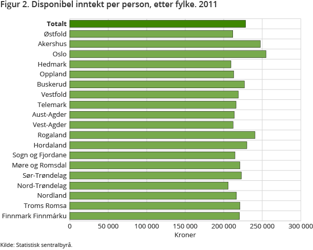 Figur 2 viser disponibel inntekt per person etter fylke i 2011. Oslo hadde høyest disponibel inntekt per innbygger, og lå 12 prosent over landsgjennomsnittet. Nord- Trøndelag hadde lavest disponibel inntekt per innbygger, og lå 10 prosent under landssnittet. 