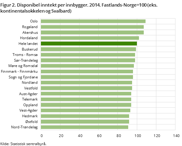 Figur 2. Disponibel inntekt per innbygger. 2014. Fastlands-Norge=100 (eks. kontinentalsokkelen og Svalbard)