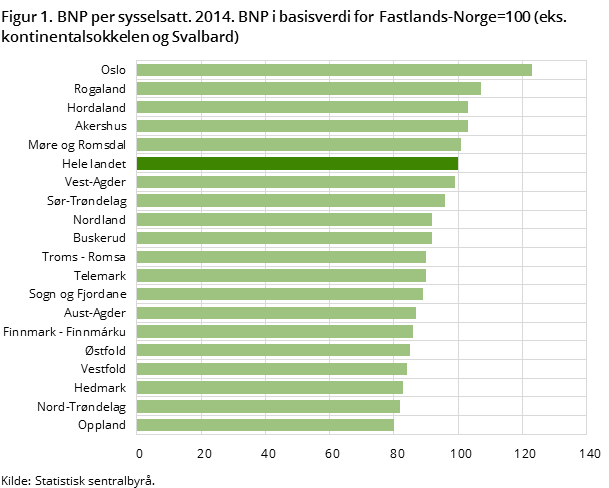Figur 1. BNP per sysselsatt. 2014. BNP i basisverdi for Fastlands-Norge=100 (eks. kontinentalsokkelen og Svalbard) Figur 1. BNP per sysselsatt. 2014. BNP i basisverdi for Fastlands-Norge=100 (eks. kontinentalsokkelen og Svalbard)