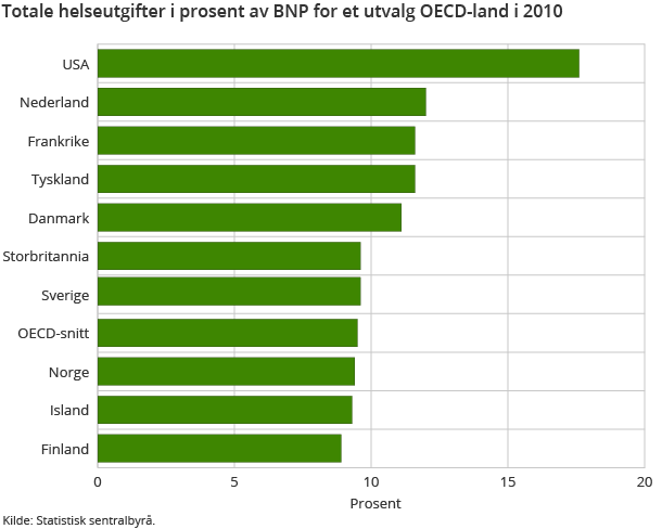 Totale helseutgifter i prosent av BNP for et utvalg OECD-land i 2010