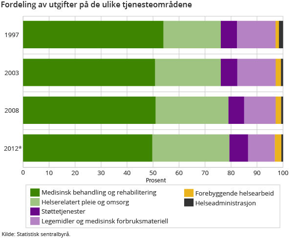 Fordeling av utgifter på de ulike tjenesteområdene
