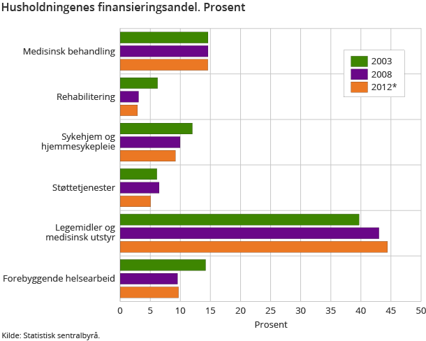 Husholdningenes finansieringsandel. Prosent