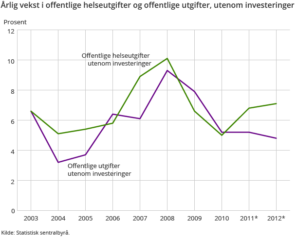 Årlig vekst i offentlige helseutgifter og offentlige utgifter, utenom investeringer 