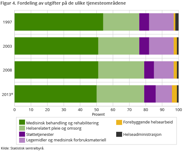 Figur 4. Fordeling av utgifter på de ulike tjenesteområdene