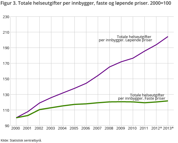 Figur 3. Totale helseutgifter per innbygger, faste og løpende priser. 2000=100