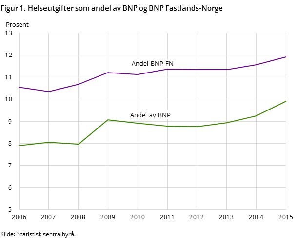 Figur 1. Helseutgifter som andel av BNP og BNP Fastlands-Norge