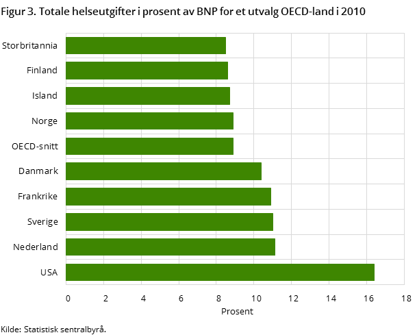 Figur 3. Totale helseutgifter i prosent av BNP for et utvalg OECD-land i 2010