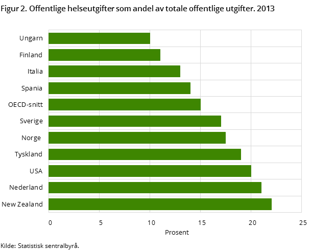 Figur 2. Offentlige helseutgifter som andel av totale offentlige utgifter. 2013