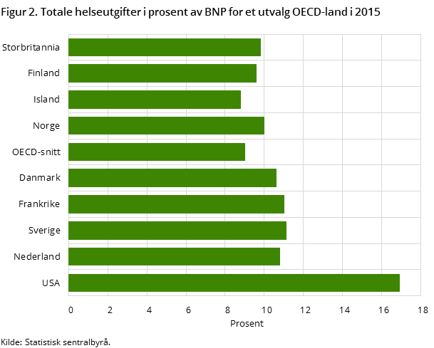 Figur 2. Totale helseutgifter i prosent av BNP for et utvalg OECD-land i 2015